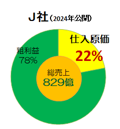 J社 原価率グラフ