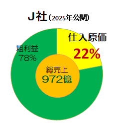 J社 原価率グラフ