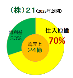 (株)21 原価率グラフ